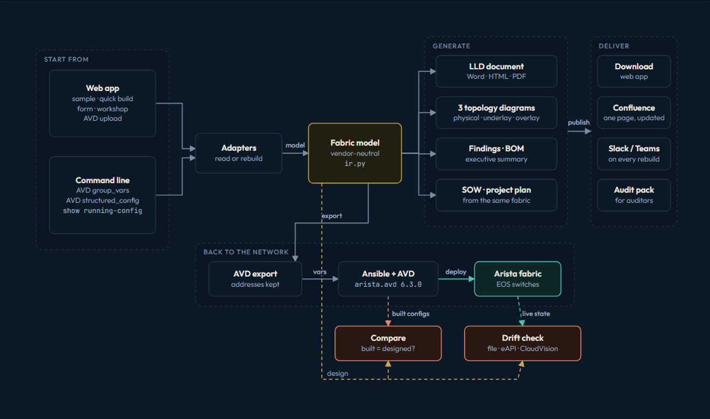 netlld system diagram: web app and command-line inputs feed one fabric model, which generates the LLD, diagrams, findings, BOM, SOW and project plan, exports back to Arista AVD, and is checked by compare and drift steps.